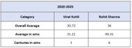 Virat Kohli vs Rohit Sharma - Impact Numbers
